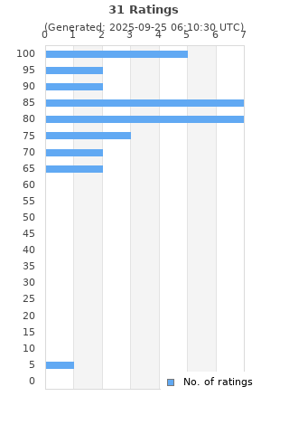Ratings distribution