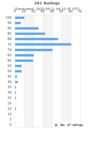 Ratings distribution