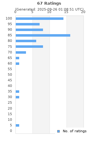 Ratings distribution