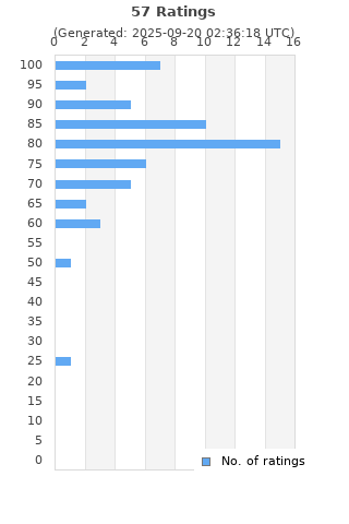 Ratings distribution