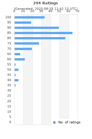 Ratings distribution