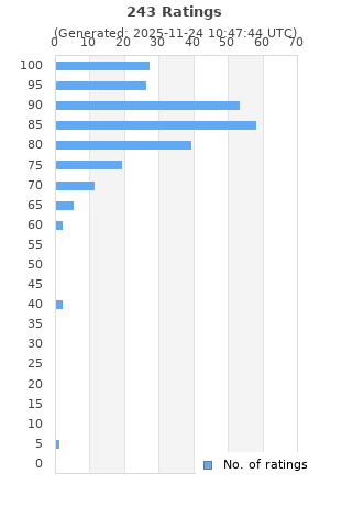 Ratings distribution