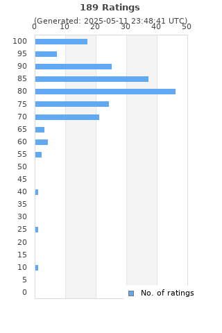 Ratings distribution