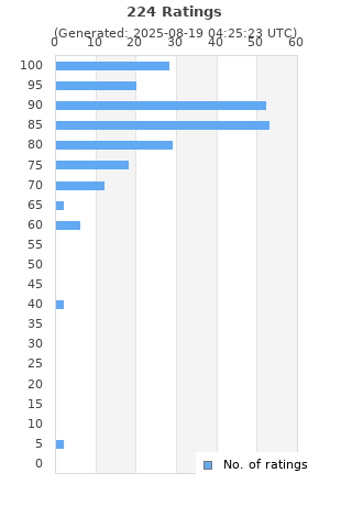 Ratings distribution