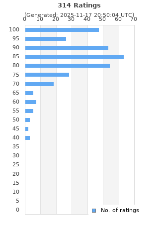 Ratings distribution