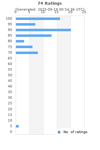 Ratings distribution