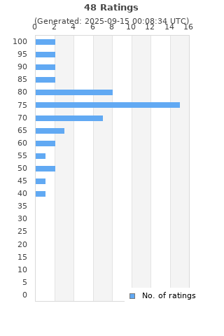 Ratings distribution