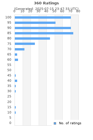 Ratings distribution
