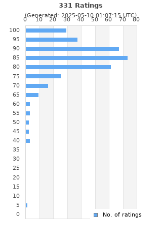 Ratings distribution