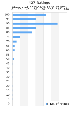 Ratings distribution