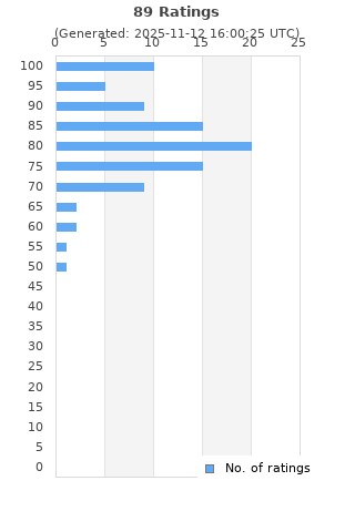 Ratings distribution