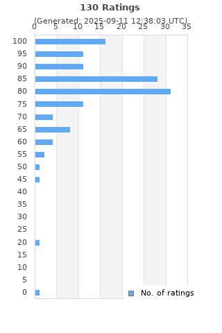 Ratings distribution