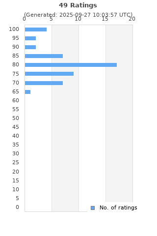 Ratings distribution