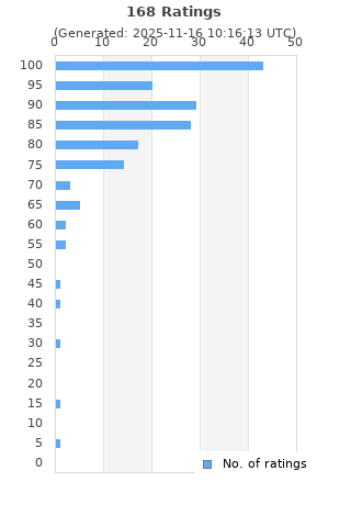 Ratings distribution