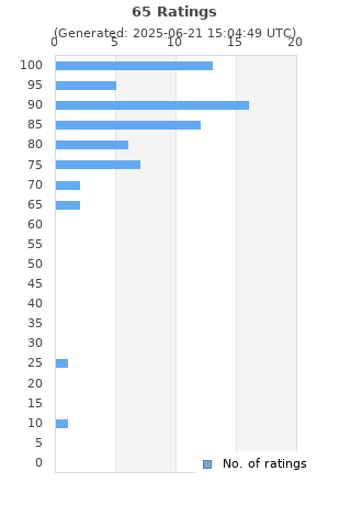 Ratings distribution