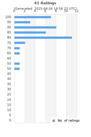 Ratings distribution