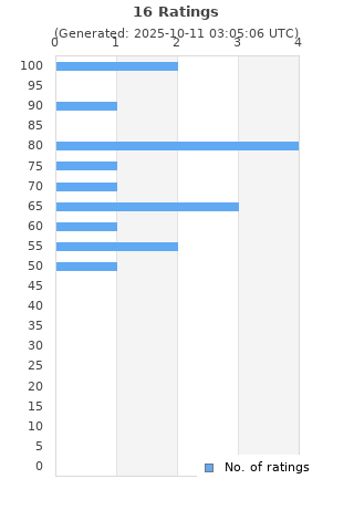 Ratings distribution