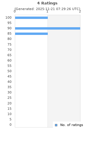 Ratings distribution