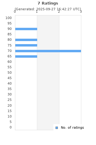 Ratings distribution