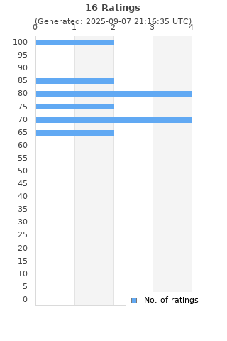 Ratings distribution