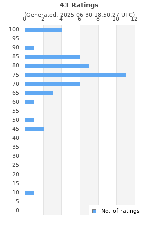 Ratings distribution