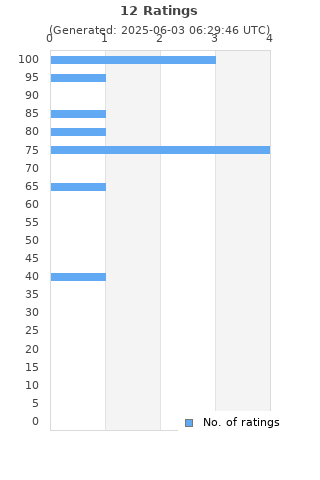Ratings distribution