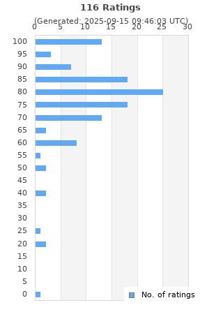 Ratings distribution