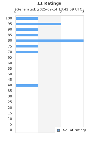 Ratings distribution