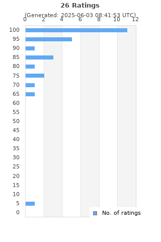 Ratings distribution