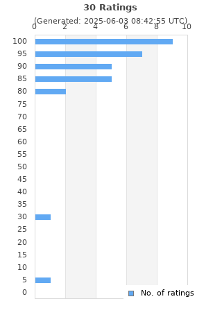 Ratings distribution