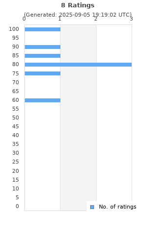 Ratings distribution