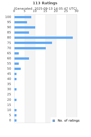 Ratings distribution