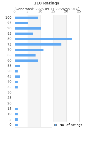 Ratings distribution