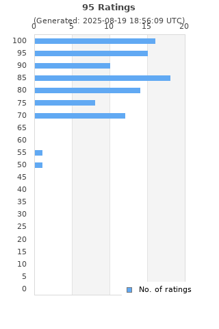 Ratings distribution