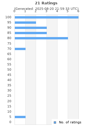 Ratings distribution