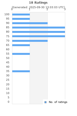 Ratings distribution