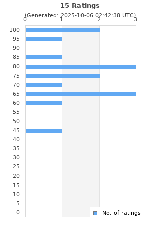 Ratings distribution