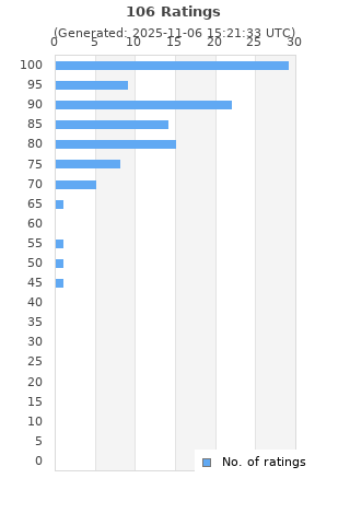 Ratings distribution