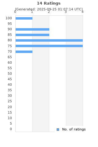 Ratings distribution