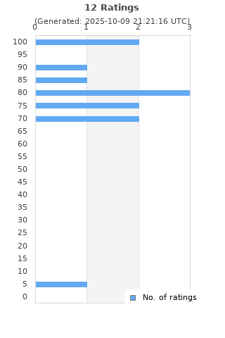 Ratings distribution