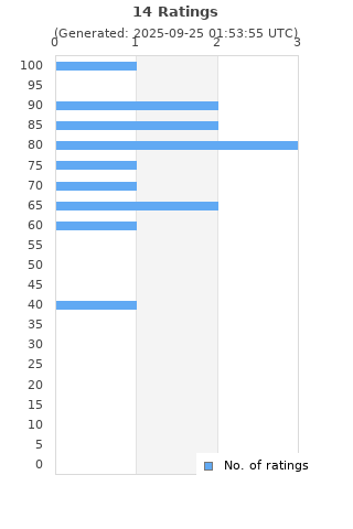 Ratings distribution