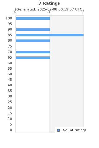 Ratings distribution