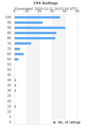 Ratings distribution