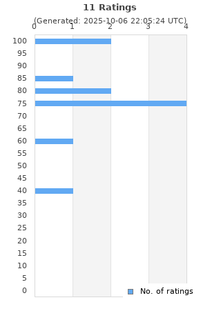 Ratings distribution