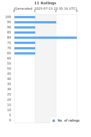Ratings distribution