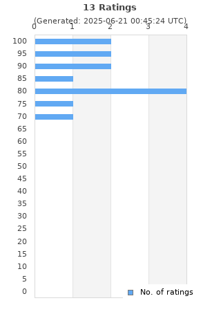 Ratings distribution