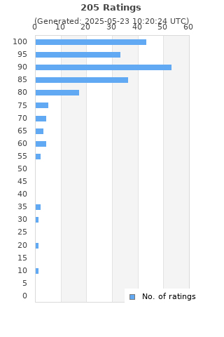 Ratings distribution