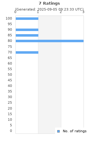 Ratings distribution