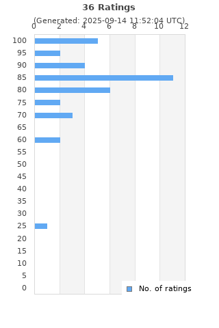 Ratings distribution