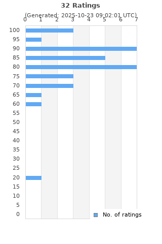 Ratings distribution